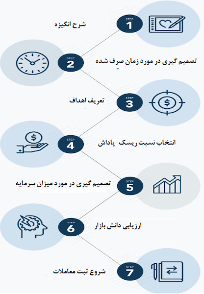 توسعه یک برنامه معاملاتی